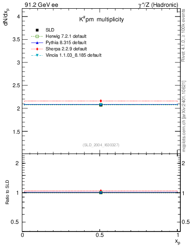 Plot of nK in 91.2 GeV ee collisions