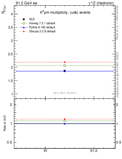 Plot of nK in 91.2 GeV ee collisions