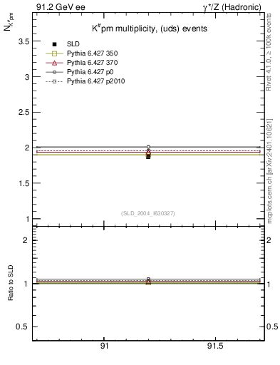 Plot of nK in 91.2 GeV ee collisions