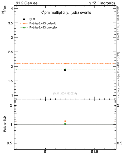 Plot of nK in 91.2 GeV ee collisions