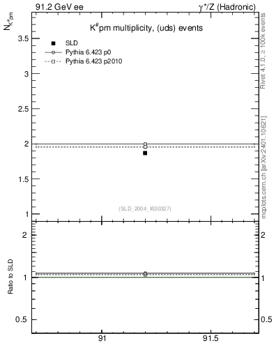 Plot of nK in 91.2 GeV ee collisions