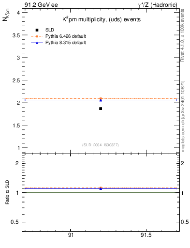 Plot of nK in 91.2 GeV ee collisions