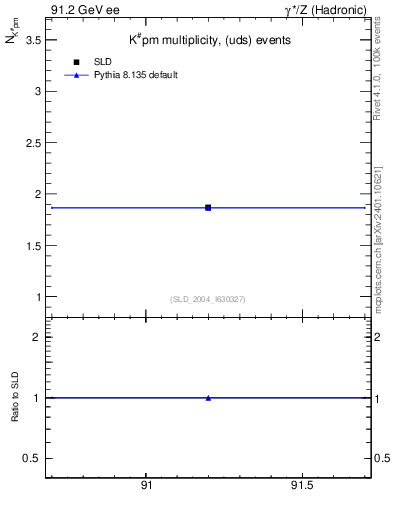 Plot of nK in 91.2 GeV ee collisions