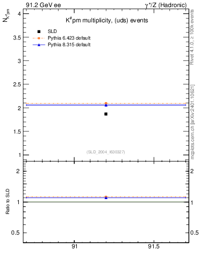 Plot of nK in 91.2 GeV ee collisions