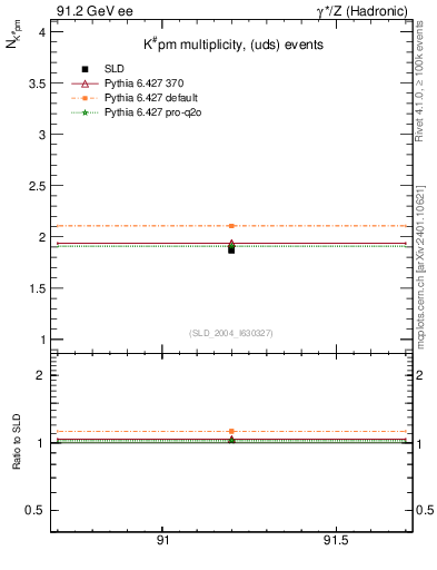 Plot of nK in 91.2 GeV ee collisions