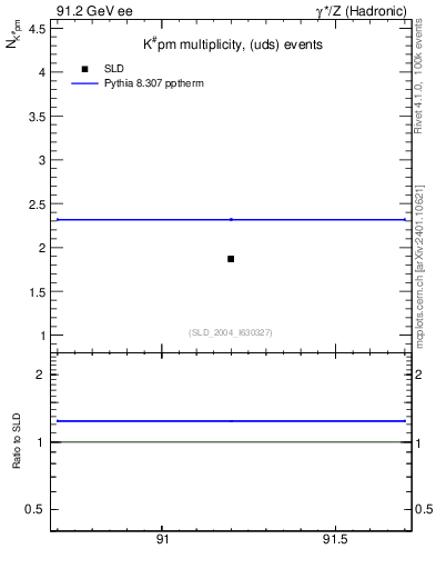 Plot of nK in 91.2 GeV ee collisions