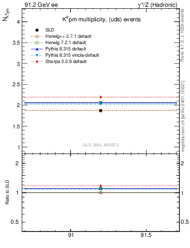 Plot of nK in 91.2 GeV ee collisions