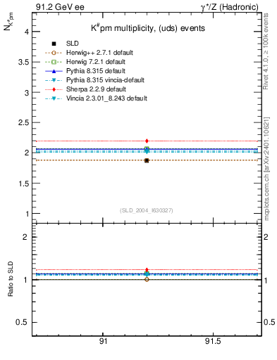 Plot of nK in 91.2 GeV ee collisions