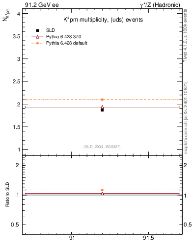 Plot of nK in 91.2 GeV ee collisions