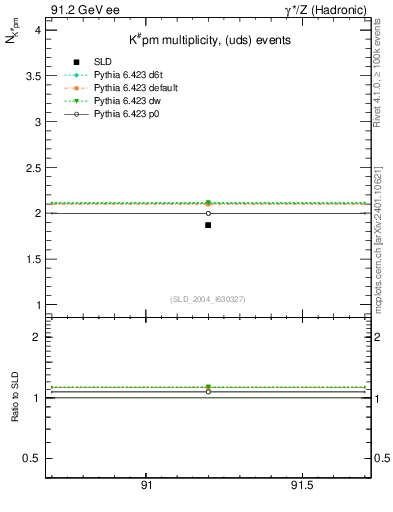 Plot of nK in 91.2 GeV ee collisions