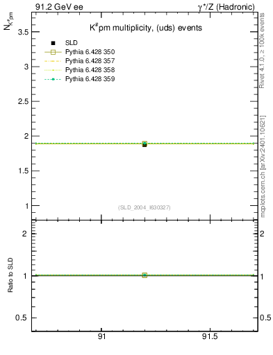 Plot of nK in 91.2 GeV ee collisions