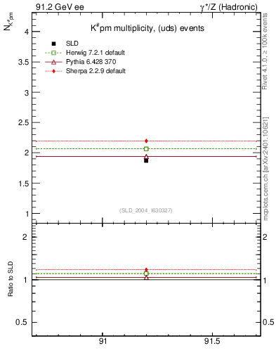 Plot of nK in 91.2 GeV ee collisions