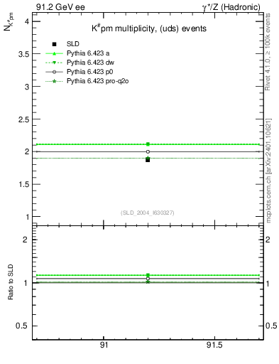 Plot of nK in 91.2 GeV ee collisions