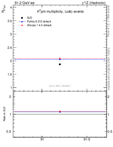 Plot of nK in 91.2 GeV ee collisions