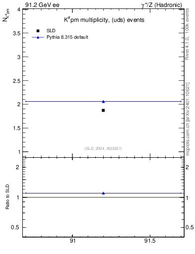 Plot of nK in 91.2 GeV ee collisions