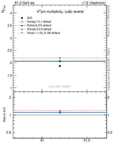 Plot of nK in 91.2 GeV ee collisions