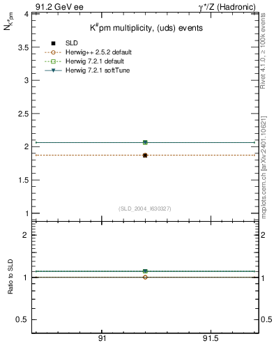 Plot of nK in 91.2 GeV ee collisions