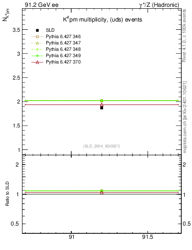 Plot of nK in 91.2 GeV ee collisions