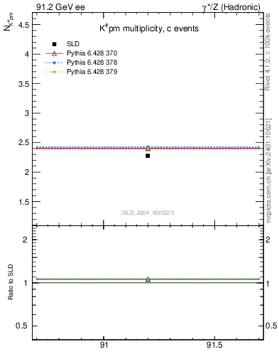 Plot of nK in 91.2 GeV ee collisions