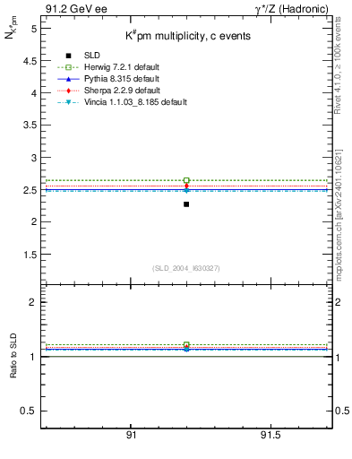 Plot of nK in 91.2 GeV ee collisions
