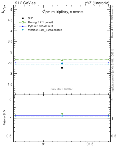 Plot of nK in 91.2 GeV ee collisions