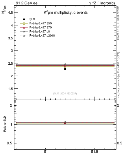 Plot of nK in 91.2 GeV ee collisions