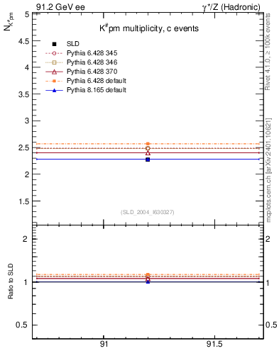 Plot of nK in 91.2 GeV ee collisions