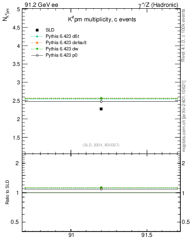 Plot of nK in 91.2 GeV ee collisions