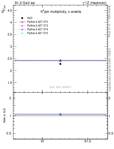 Plot of nK in 91.2 GeV ee collisions