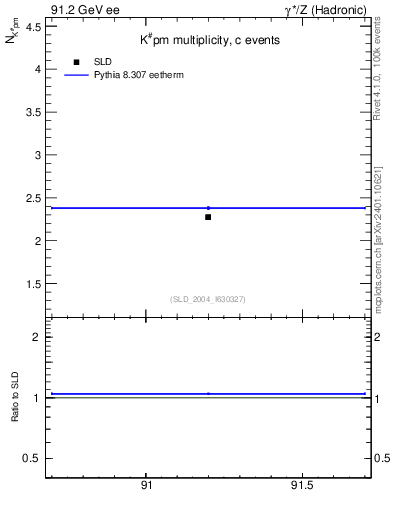 Plot of nK in 91.2 GeV ee collisions