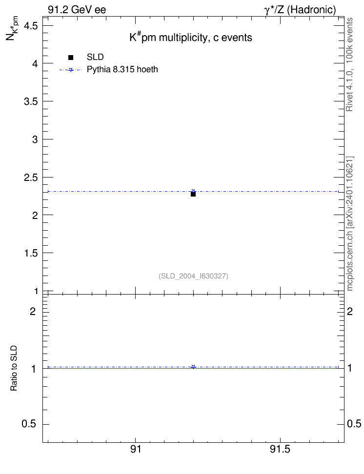 Plot of nK in 91.2 GeV ee collisions