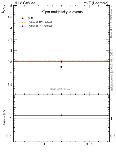 Plot of nK in 91.2 GeV ee collisions
