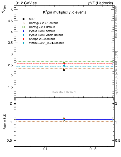 Plot of nK in 91.2 GeV ee collisions