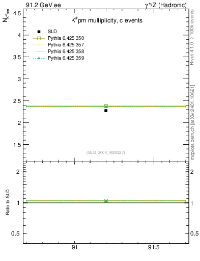 Plot of nK in 91.2 GeV ee collisions