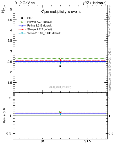 Plot of nK in 91.2 GeV ee collisions