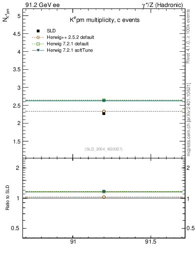 Plot of nK in 91.2 GeV ee collisions