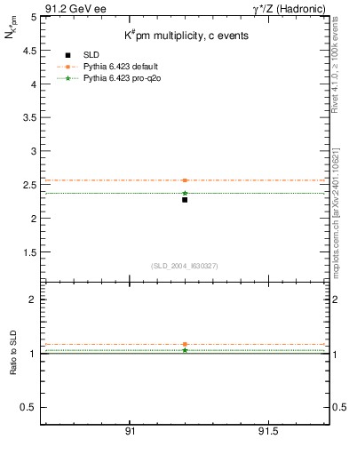 Plot of nK in 91.2 GeV ee collisions