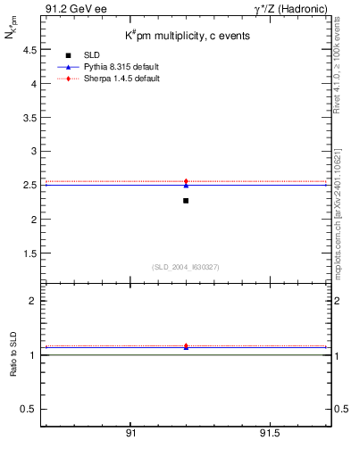 Plot of nK in 91.2 GeV ee collisions