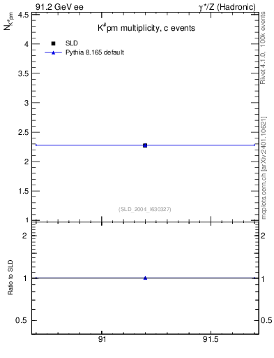 Plot of nK in 91.2 GeV ee collisions