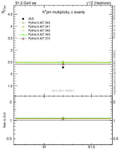 Plot of nK in 91.2 GeV ee collisions
