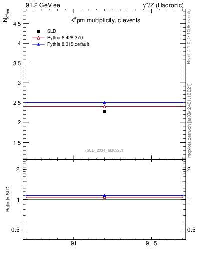 Plot of nK in 91.2 GeV ee collisions