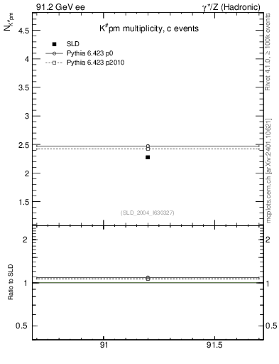 Plot of nK in 91.2 GeV ee collisions