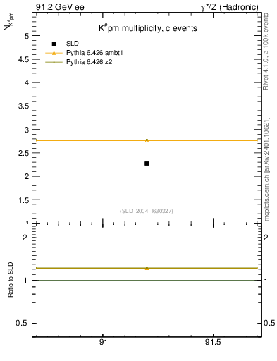 Plot of nK in 91.2 GeV ee collisions