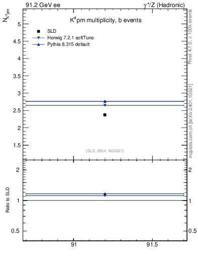 Plot of nK in 91.2 GeV ee collisions