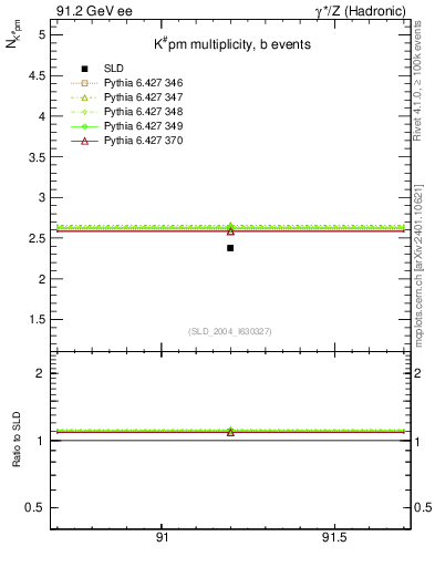 Plot of nK in 91.2 GeV ee collisions