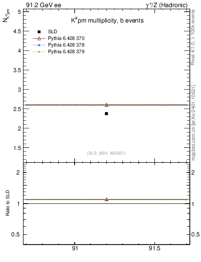 Plot of nK in 91.2 GeV ee collisions