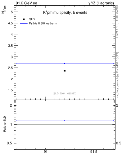 Plot of nK in 91.2 GeV ee collisions