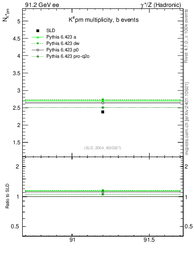 Plot of nK in 91.2 GeV ee collisions