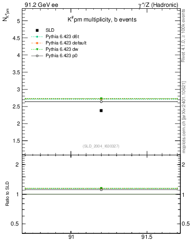 Plot of nK in 91.2 GeV ee collisions