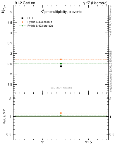 Plot of nK in 91.2 GeV ee collisions